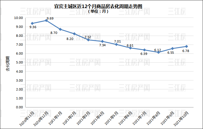 10月去化周期.png