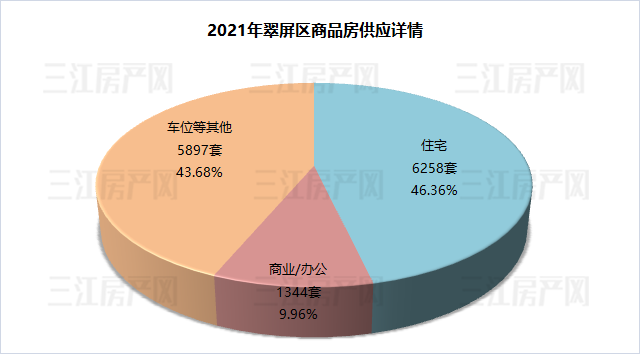 翠屏区类别.png