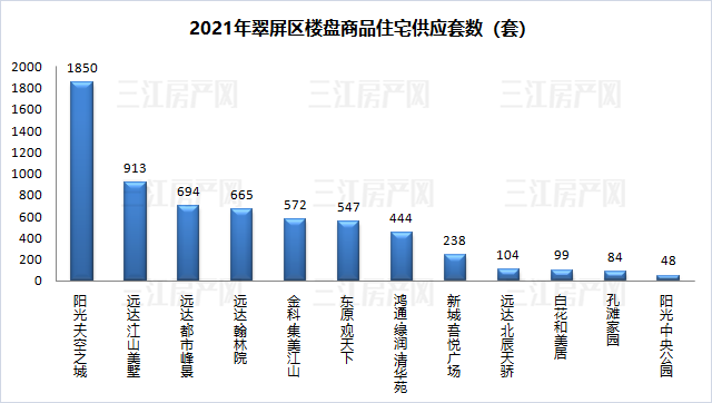 翠屏区楼盘.png