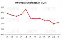 成交价差了1306元/㎡！宜宾这里的房子，降价好卖不？