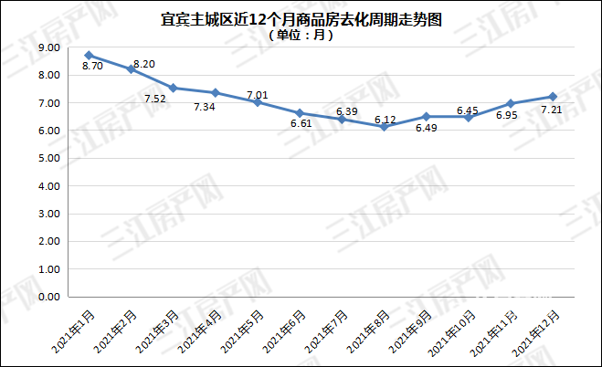 12月去化周期.png