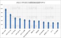 最多998套！2022上半年，宜宾主城谁卖得好？排名来了！