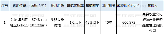 土地成交-沙河.jpg