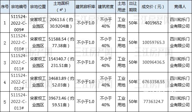土地成交-长宁宋家坝.jpg