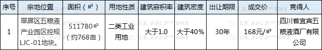 土地成交-五粮液.jpg