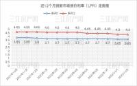 保持不变！最新5年期以上LPR：4.3%