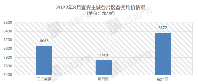 各片区均价.png