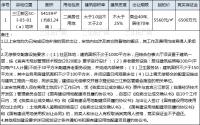 11月17日，三江新区拟拍卖出让一宗约81亩居住用地！