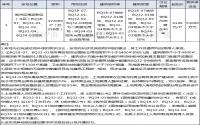 11月15日，叙州区拟拍卖出让约258亩居住、商服打包用地！