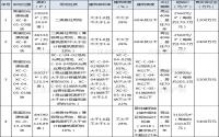 11月14日，南溪区拟拍卖出让约357亩居住、商业用地！