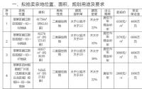 宜宾上江北挂网4宗居住地，11月22日拍！
