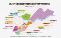 3个新盘开售，多区域均价下降！11月宜宾最新房价来了！