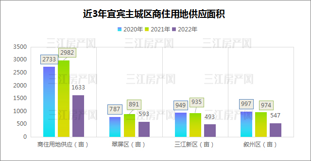 近三年主城商住供应.jpg