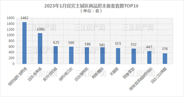 未备案套数TOP10.jpg