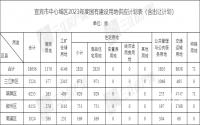 18656亩！2023宜宾中心城区供地计划出炉