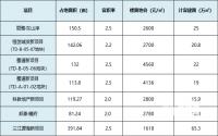 7大新盘，地价悬殊超大！今年三江新区热门板块，看这里？