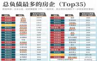 必看！这些高负债房企，很多来了宜宾！
