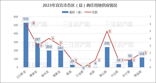 各区县商住供应.jpg