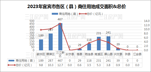 各区县商住用地成交.jpg