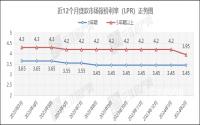 今天已猛降！宜宾首套房商贷利率3.75%，二套也降了