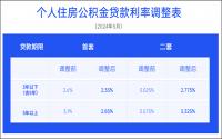 昨天，宜宾住房公积金官宣！今天，LPR更新，宜宾房贷利率…