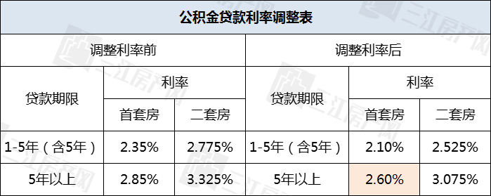 利率调整表.jpg
