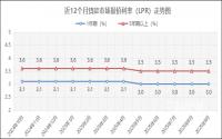 今天，最新LPR已公布！注意，宜宾一大波购房政策已落地
