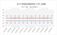 央行最新公布，LPR连续14个月不变！宜宾房贷降息没戏了？