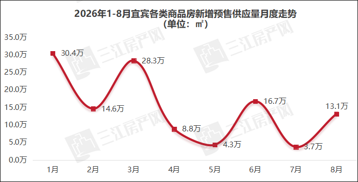 住房备案近11万㎡，均价6750元/㎡！宜宾楼市最新供销数据出炉